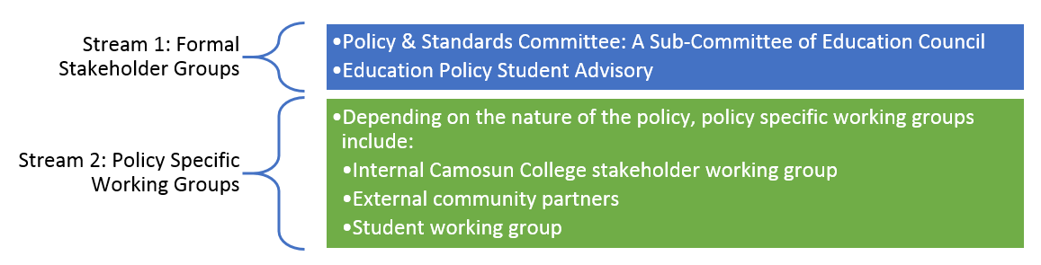 Stream one: Formal Stakeholder Groups. Stream 2: Policy Specific Working Groups