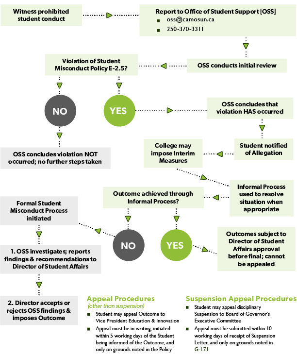 Flow chart of student misconduct procedures. 1. Witness prohibited student conduct 2. Report to Office of Student Support [OSS] 3. OSS conducts initial review 4. Violation of Student Misconduct Policy E-2.5? No->OSS concludes violation NOT occurred; no further steps taken. Yes->OSS concludes that violation HAS occurred. Student notified of Allegation. College may impose Interim Measures. Informal Process used to resolve situation when appropriate.