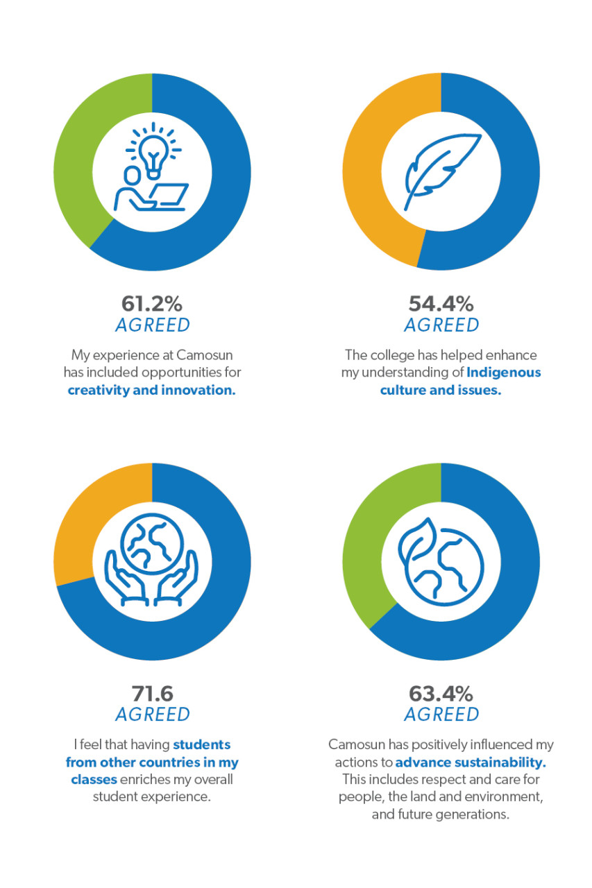 61.2% of students agreed that their experience at Camosun included opportunities for creativity and innovation. 54.4% agreed that the college helped them enhance their understanding of Indigenous culture and issues. 71.6% expressed that having students from other countries in their classes enriches their overall experience, and 63.4% said Camosun positively influenced their actions to advance sustainability. 